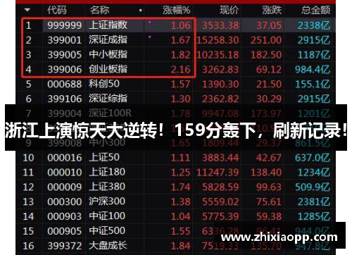 浙江上演惊天大逆转！159分轰下，刷新记录！